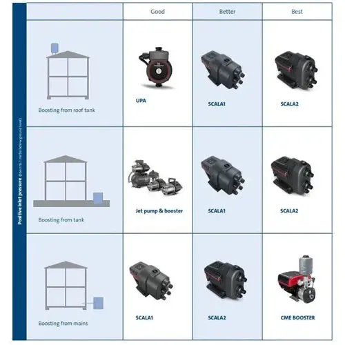 Circulator Pump Upa Grundfos » 3